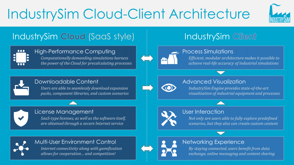 IndustrySim Cloud-Client Architecture