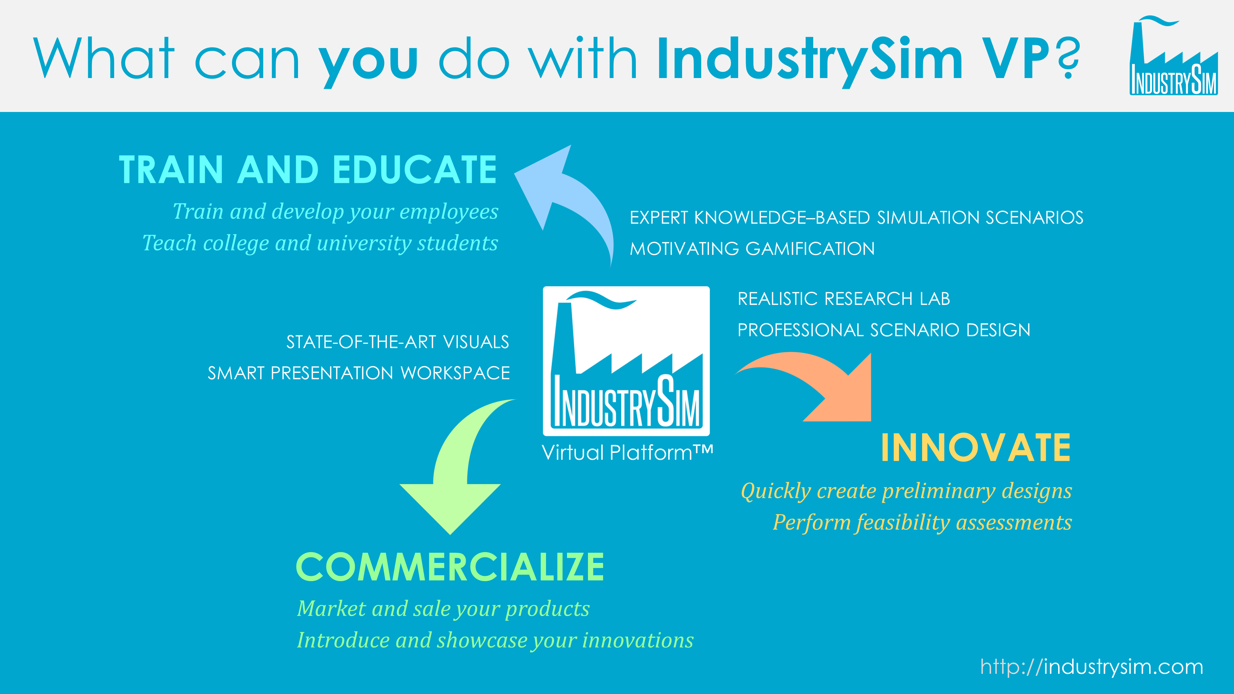 What can you do with IndustrySim Virtual Platform?