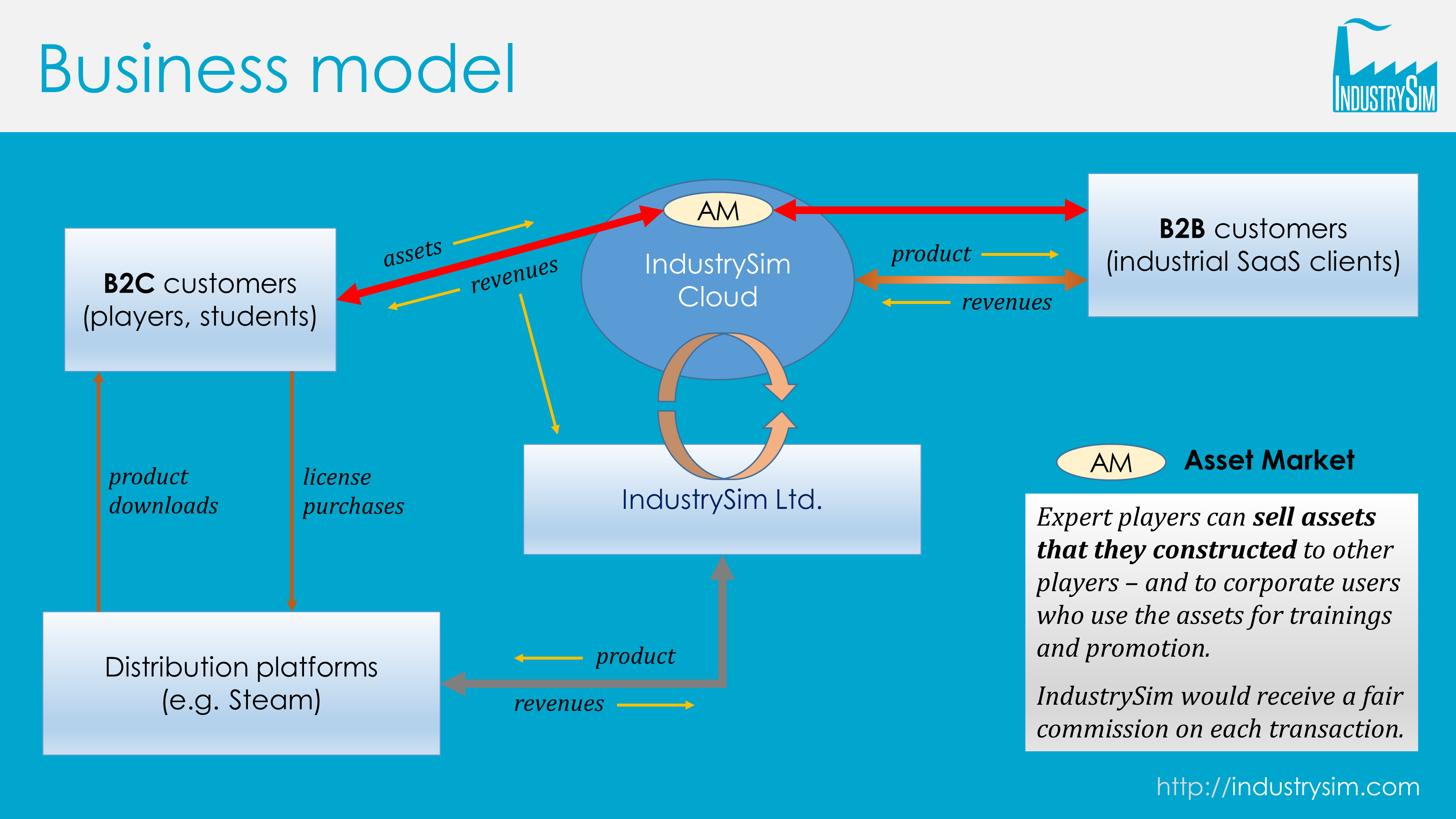 IndustrySim Asset Market